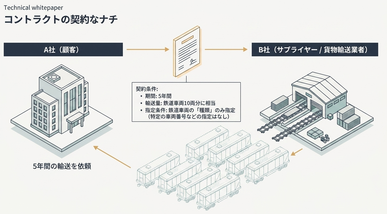 【ASBJ】新リース基準[設例 2-1]資産を他の資産に代替する権利が実質的である場合 | TaxJudge
