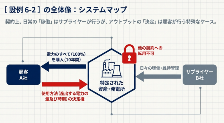 【ASBJ】新リース基準[設例 6-2]使用方法が契約で定められており、顧客が資産の使用を指図する権利を有している場合