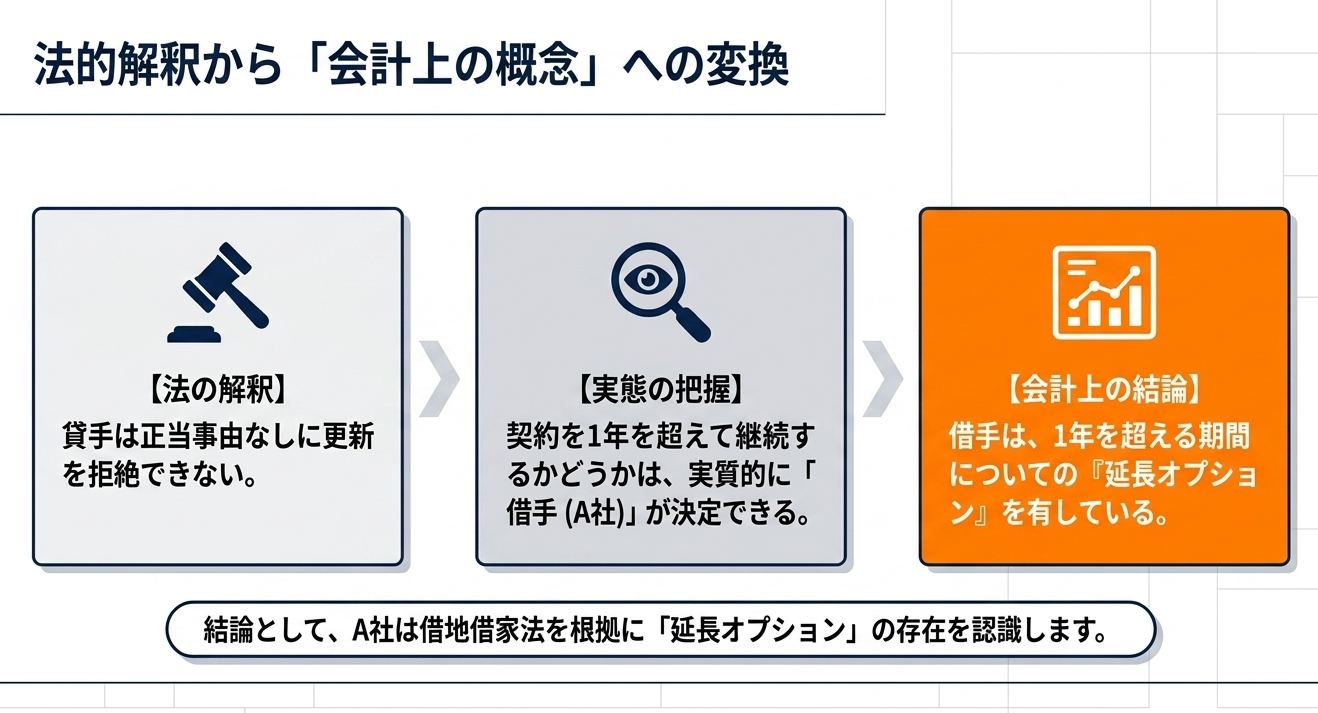 【ASBJ】新リース基準[設例 8-1]普通借家契約（延長オプションを含むか否かの判断）